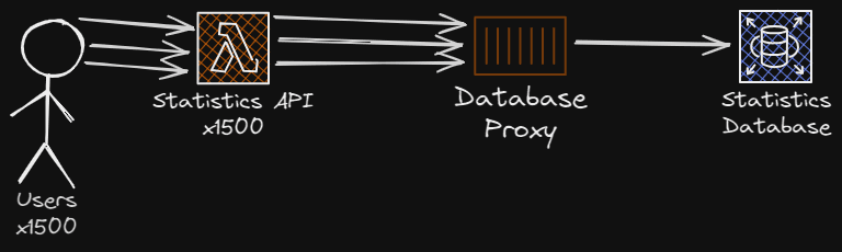 Image showing how a database proxy can reduce the amount of connections to a database