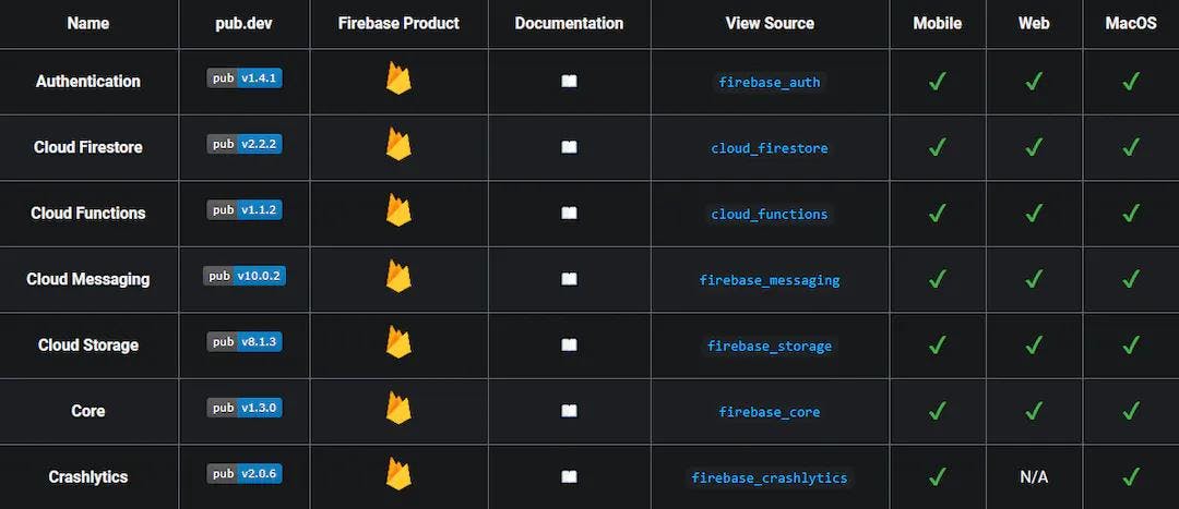 Image of table of Firebase plugins that allow you to integrate Firebase into your Flutter project