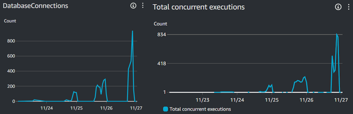 Similarity between database connections and concurrent lambda executions, when comparing them.