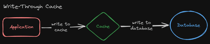 How write-through cache can help reduce load on the database