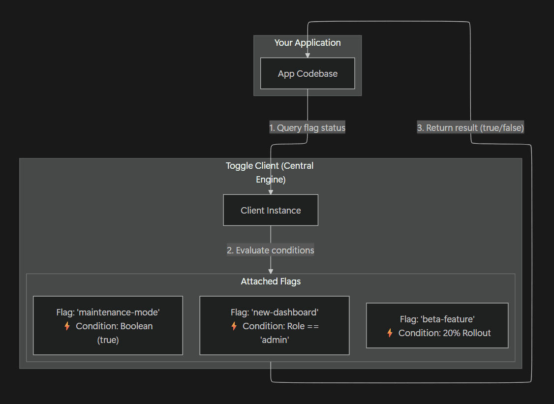 Diagram showing the code architecture of Toggle Kit library