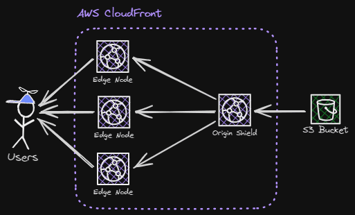 Applying Origin Shields to a CDN can even reduce cost by cutting traffic to the source