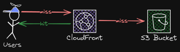 CDNs can help with reducing the calls directly made to a storage bucket