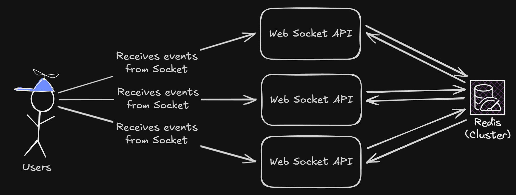 Scaled version of multiple websockets servers, which shares data between them