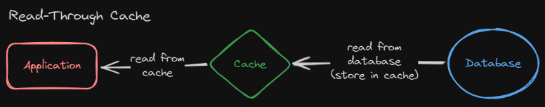 How does read-through cache work, and can prevent load on the database.